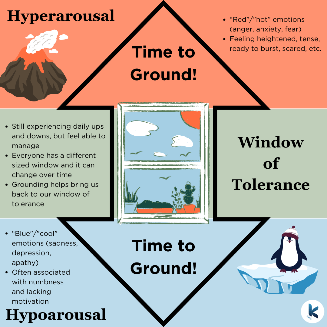 A double-headed arrow facing north-south is in the centre of the page, separated into three coloured sections. In both the top and bottom arrow heads text reads "Time to Ground!". The top section is in orange and titled "Hyperarousal". On the left side of the arrow head is a cartoon picture of a volcano. On the right side of the arrow head text reads "Red/hot emotions (anger, anxiety, fear). Feeling heightened, tense, ready to burst, scared, etc." The middle section of the arrow is green and titles "Window of Tolerance". On the left of the arrow text reads "Still experiencing daily ups and downs, but feel able to manage. Everyone has a different sized window and it can change over time. Grounding helps bring us back to our window of tolerance." In the middle of the arrow is a cartoon image of a window looking out into a blue sunny sky with plants on the ledge. The bottom section of the arrow is blue and titles "Hypoarousal". On the right side of the arrow head is a cartoon image of a penguin on an ice floe. On the left side of the arrow head text reads "Bleu/cool emotions (sadness, depression, apathy). Often associated with numbness and lacking motivation."